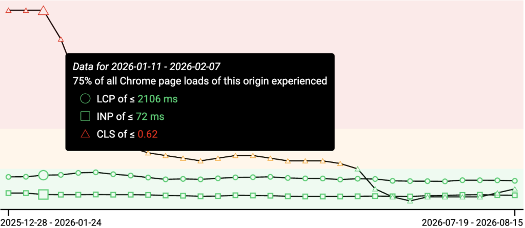 TAG Motorsports Google CrUX Report Field Data